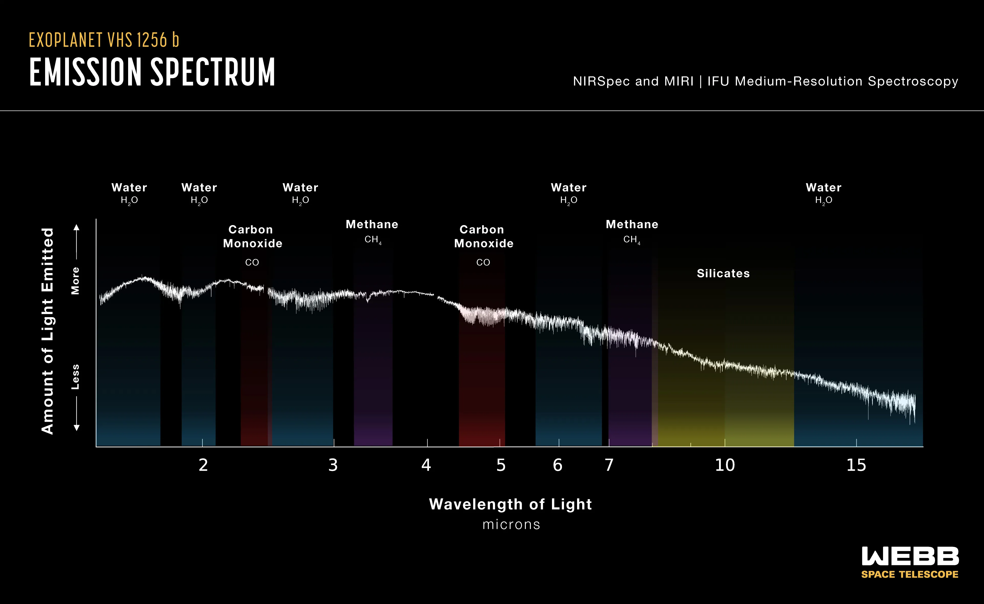 韦伯望远镜所拍摄的红外线光谱显示丰富的元素组成。The infrared spectrum of VHS 1256 b. (NASA, ESA, CSA, J. Olmsted/STScI, B. Miles/UA, S. Hinkley/UOE, B. Biller/UE, A. Skemer/UCSC)