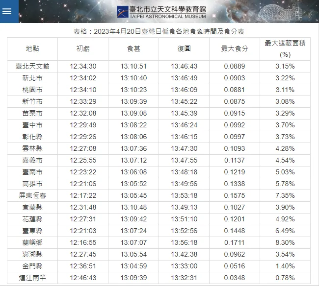 表格：2023年4月20日台湾日偏食各地食象时间及食分表。
