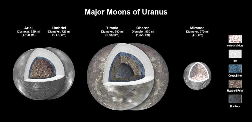 天王星最大的五颗卫星与其地层剖面想像图，最右侧的天卫五（Miranda）可能是其中唯一一个没有海洋存在的卫星。New modeling shows that there likely is an ocean layer in four of Uranus’ major moons: Ariel, Umbriel, Titania, and Oberon. Salty – or briny – oceans lie under the ice and atop layers of water-rich rock and dry rock. Miranda is too small to retain enough heat for an ocean layer. Credits: NASA/JPL-Caltech