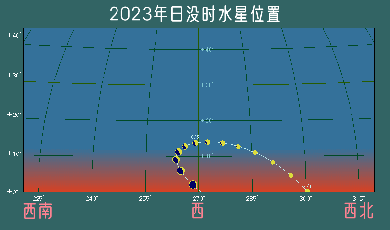 2023年日没时水星位置