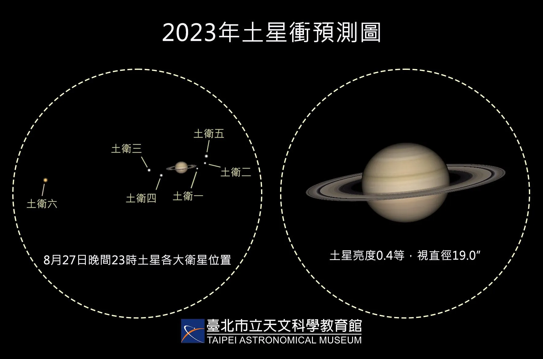 2023年8月27日的土星冲天象示意图，只需使用小型望远镜，就可以饱览美丽的土星环和较亮的卫星。