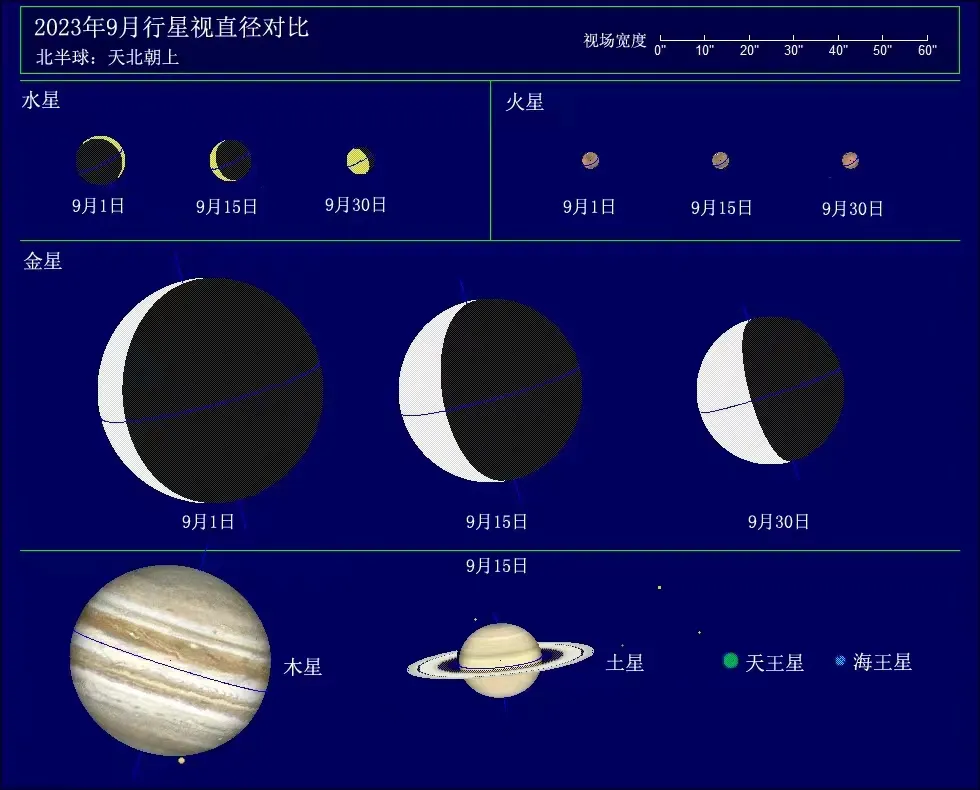 2023年9月行星视直径对比