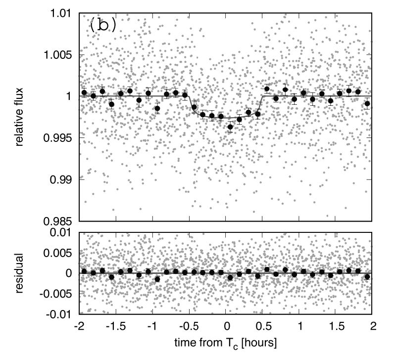 用TESS测光数据绘制的K2-415系统测光曲线（Hirano et al. 2023），𝑇𝑐是指以光变曲线下降阶段中间处作为计时起点的时间。纵坐标是相对能流密度，即观测时刻的能流密度与淩掩前的能流密度之比。