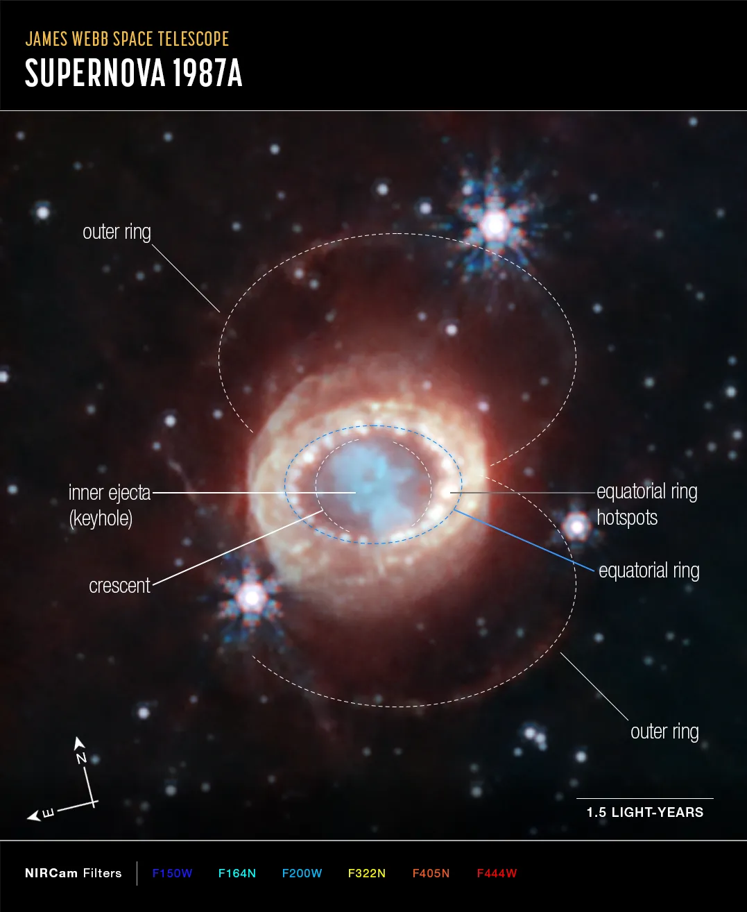 韦伯的近红外相机所拍摄SN 1987A的影像。其中蓝色代表1.5微米（F150W）、青色1.64和2.0微米（F164N、F200W）、黄色3.23微米（F323N）、橙色4.05微米（F405N）和红色4.44微米（F444W）。Webb’s NIRCam (Near-Infrared Camera) captured this detailed image of SN 1987A (Supernova 1987A), which has been annotated to highlight key structures. At the center, material ejected from the supernova forms a keyhole shape. Just to its left and right are faint crescents newly discovered by Webb. Beyond them an equatorial ring, formed from material ejected tens of thousands of years before the supernova explosion, contains bright hot spots. Exterior to that is diffuse emission and two faint outer rings. In this image blue represents light at 1.5 microns (F150W), cyan 1.64 and 2.0 microns (F164N, F200W), yellow 3.23 microns (F323N), orange 4.05 microns (F405N), and red 4.44 microns (F444W).